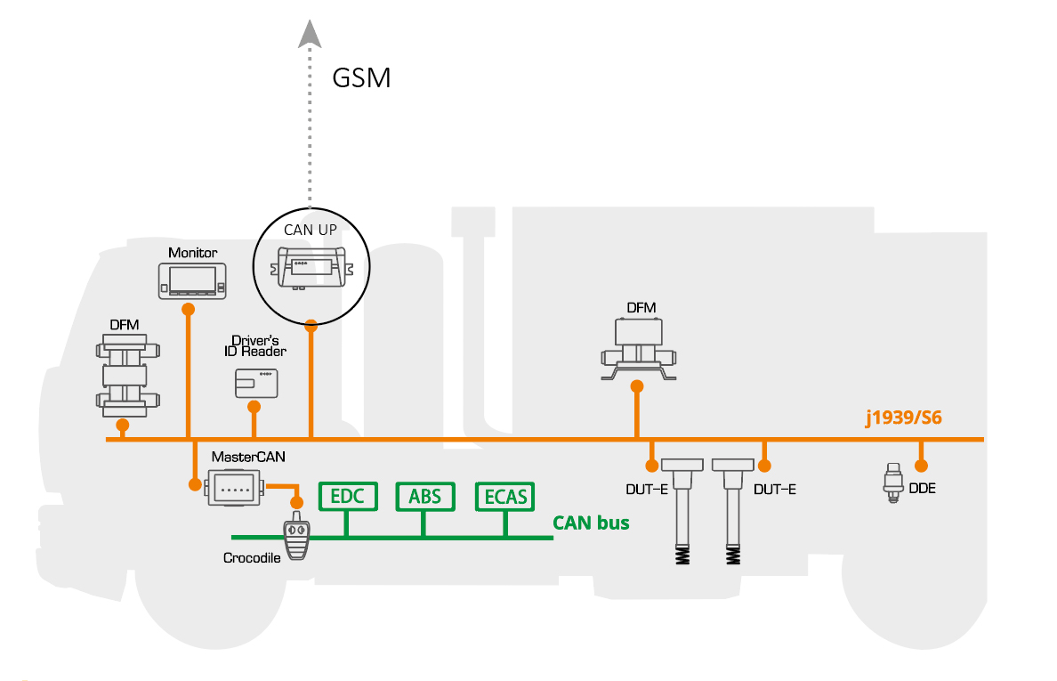 Технология S6 by UNUM IIoT Platform