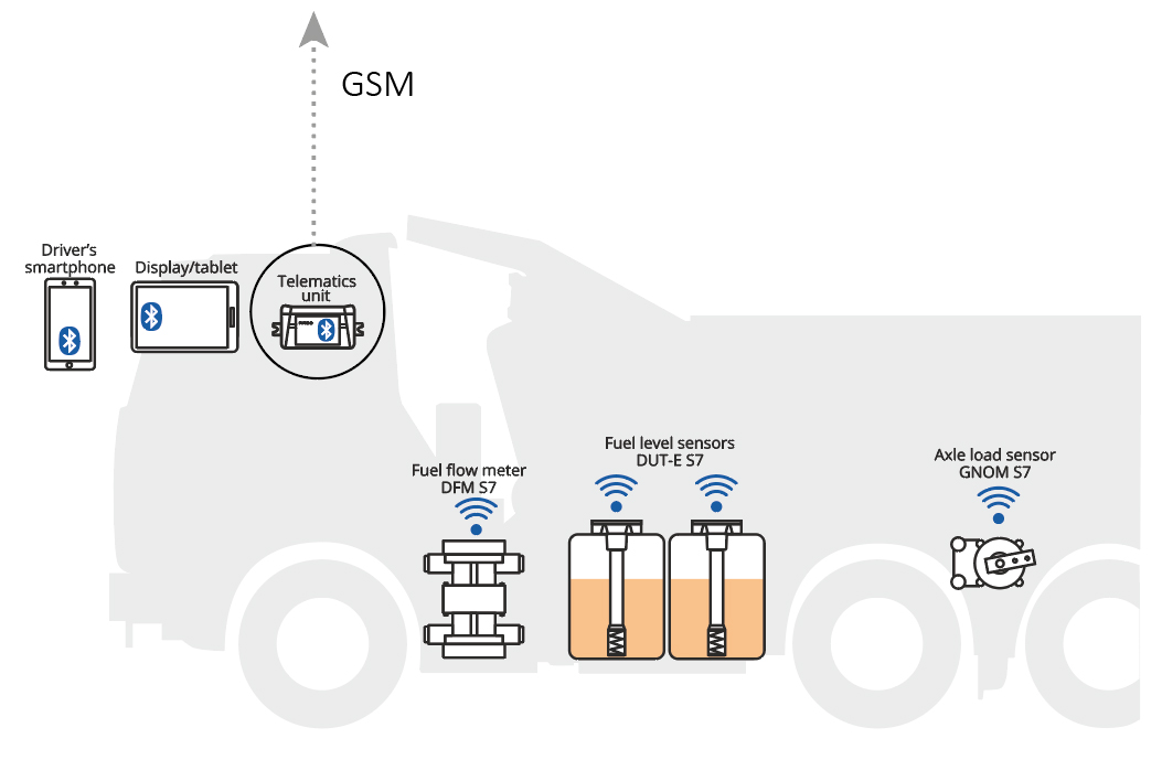 Технология S6 by UNUM IIoT Platform